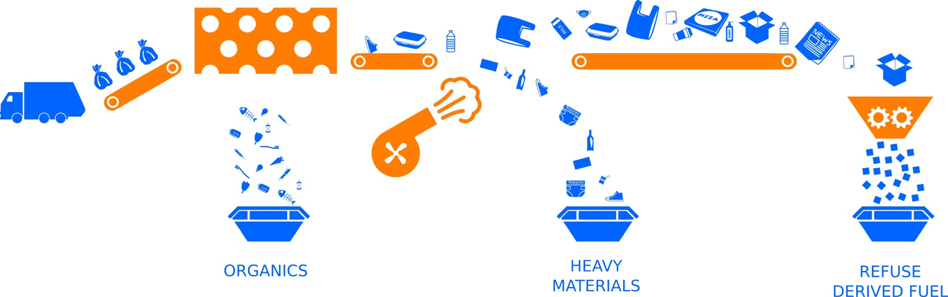 Municipal Solid Waste Msw Surge Sustainability