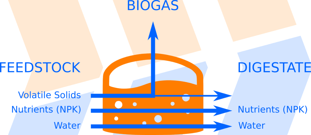 Biogas FAQ what are the by products